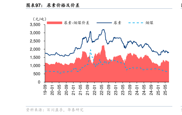如何看待尿素价格及价差