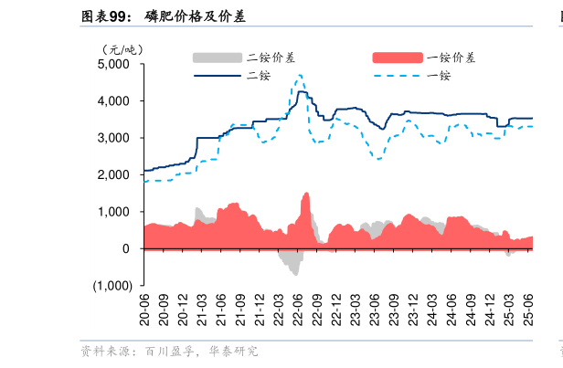 如何了解磷肥价格及价差