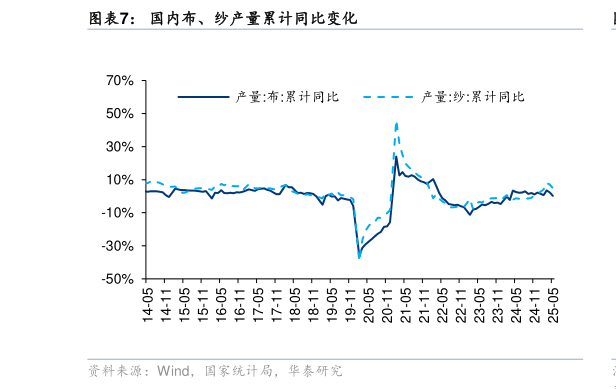 你知道国内布、纱产量累计同比变化