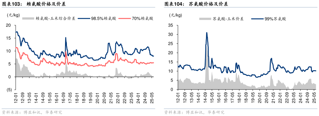 如何才能赖氨酸价格及价差