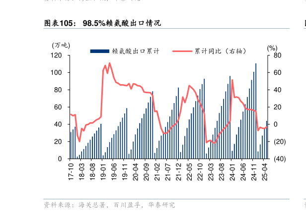 想问下各位网友98.5%赖氨酸出口情况