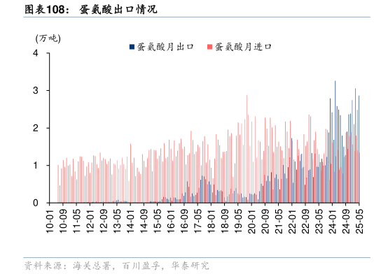 想关注一下蛋氨酸出口情况
