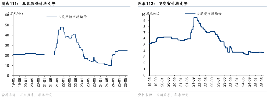想问下各位网友三氯蔗糖价格走势
