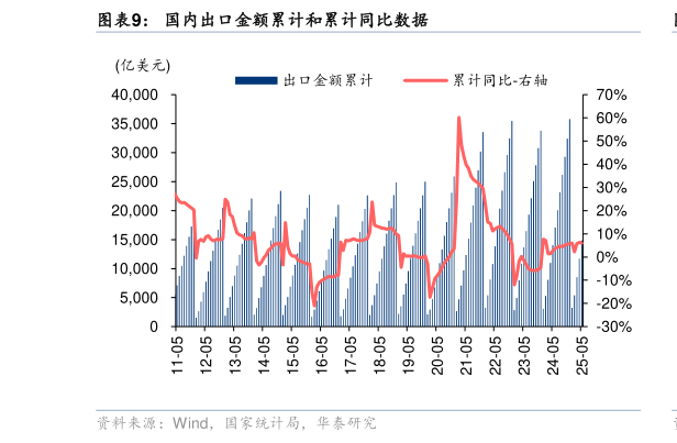 咨询下各位国内出口金额累计和累计同比数据