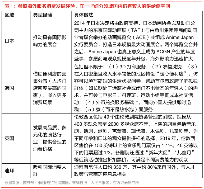 如何看待参照海外服务消费发展经验，在一些细分领域国内仍有较大的供给侧空间