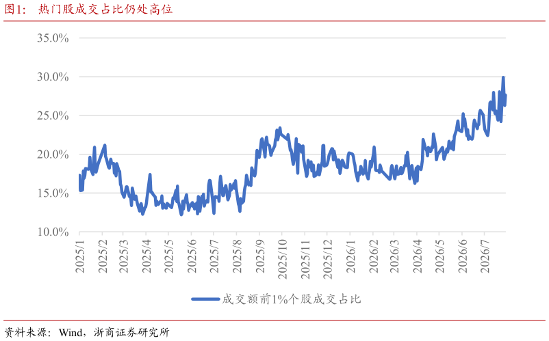 想关注一下热门股成交占比仍处高位?