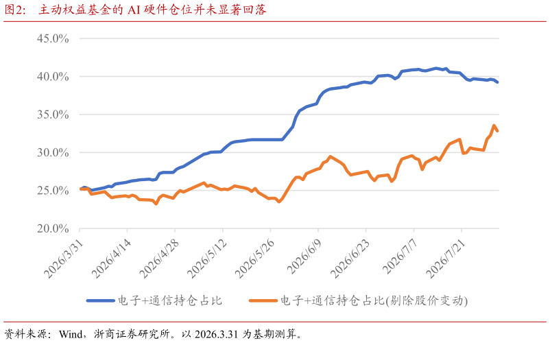 各位网友请教一下主动权益基金的 AI 硬件仓位并未显著回落?