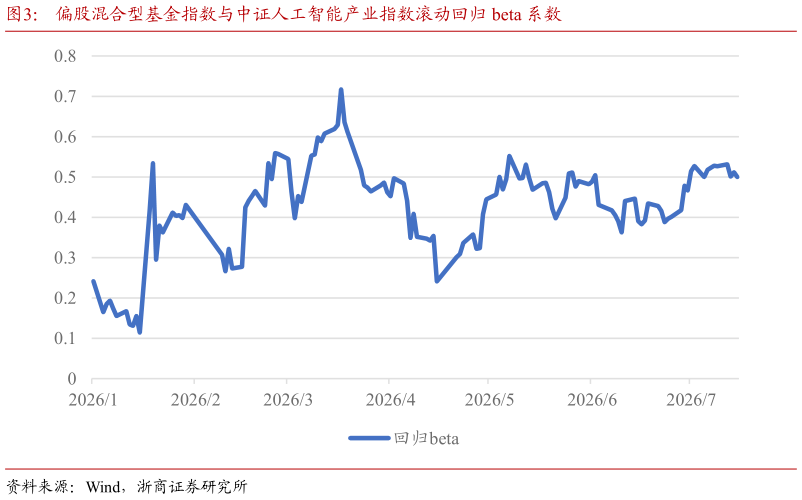 咨询下各位偏股混合型基金指数与中证人工智能产业指数滚动回归 beta 系数?