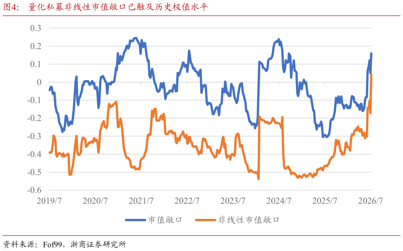 你知道量化私募非线性市值敞口已触及历史极值水平?