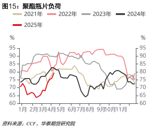 我想了解一下聚酯瓶片负荷