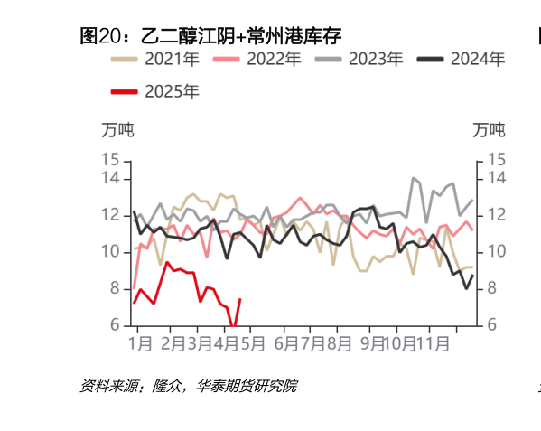 你知道乙二醇江阴常州港库存