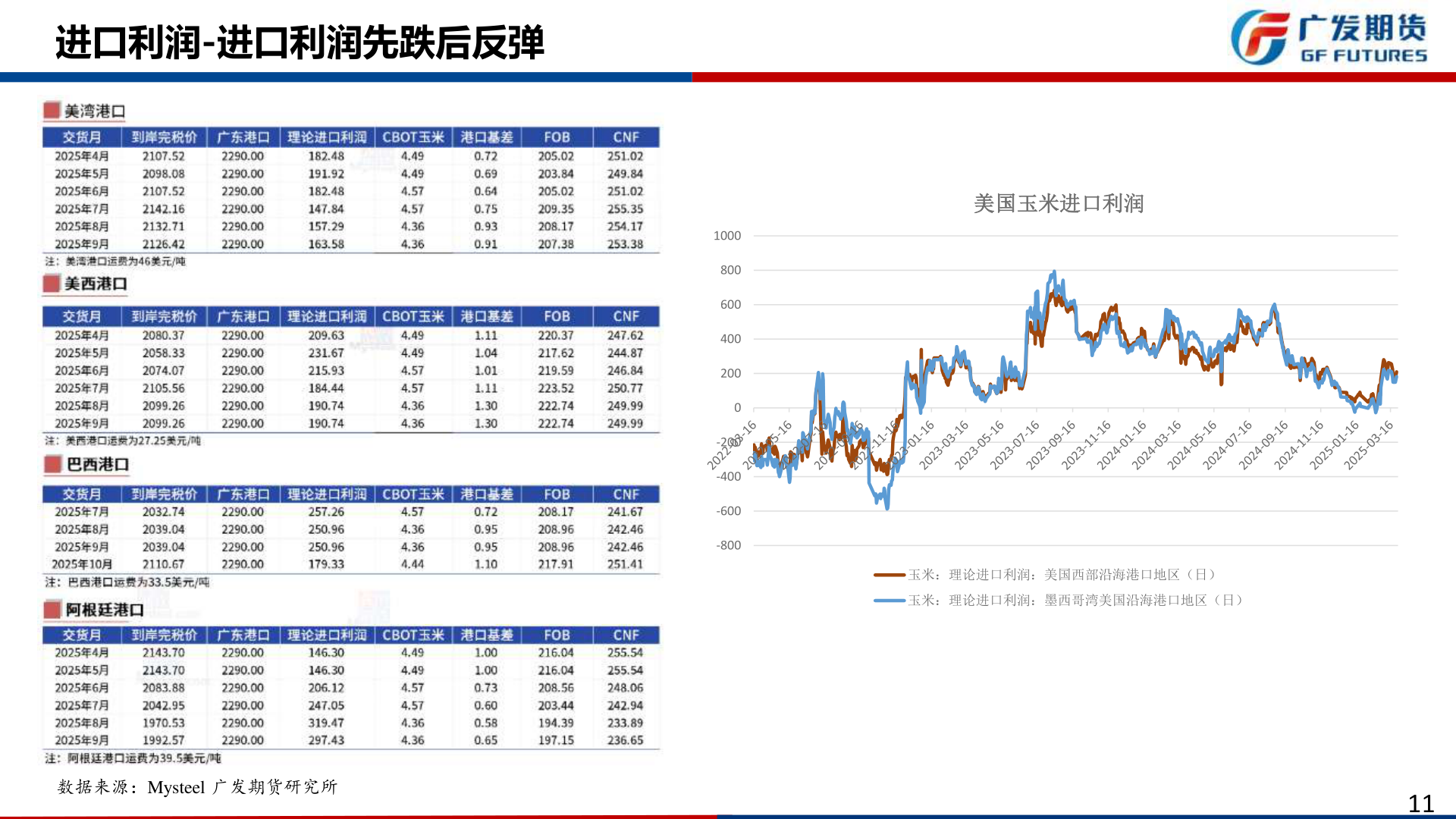 一起讨论下进口利润-进口利润先跌后反弹