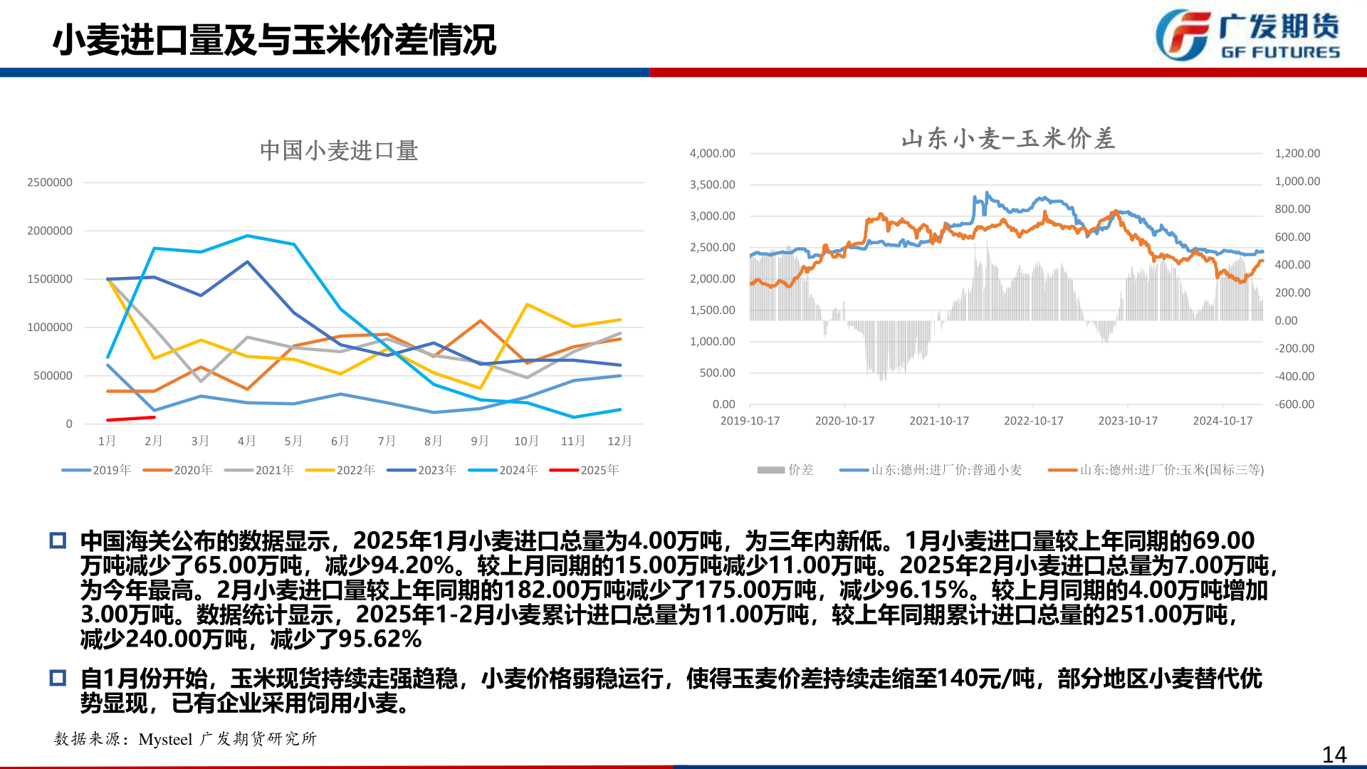 如何解释小麦进口量及与玉米价差情况