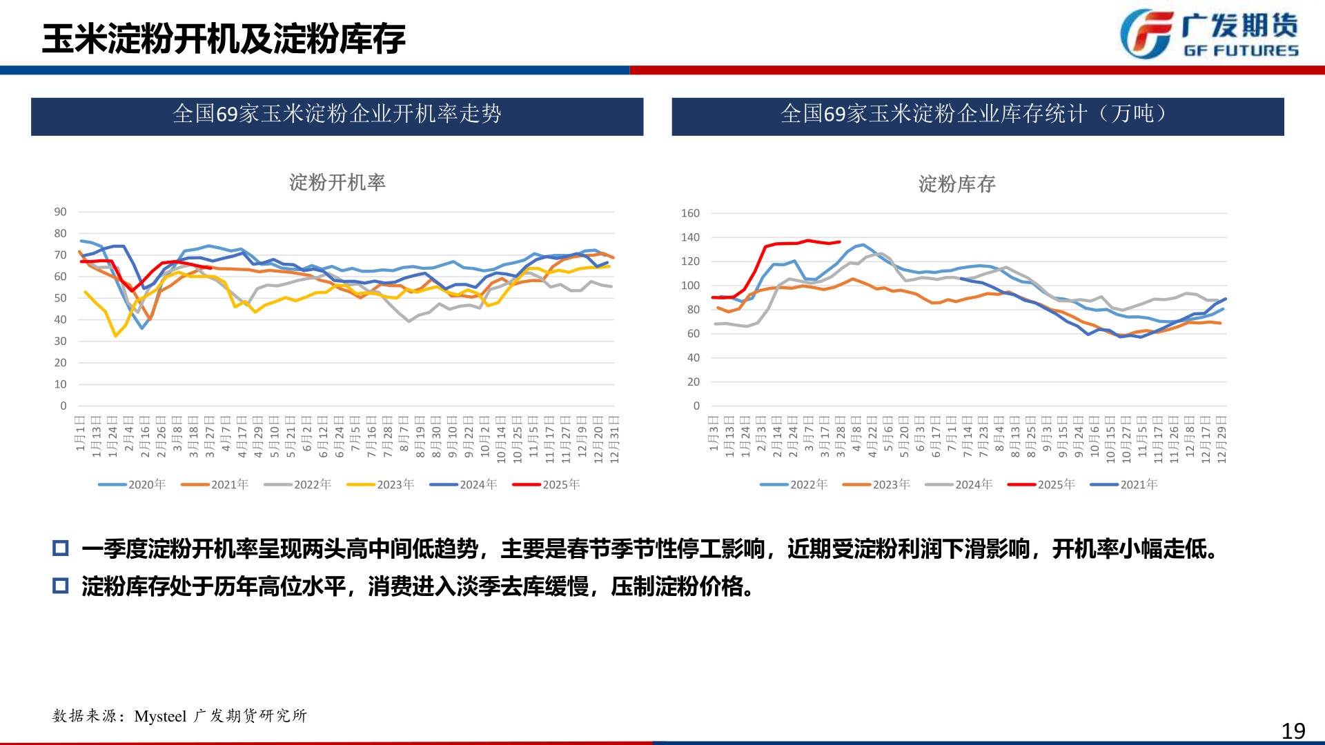 谁能回答玉米淀粉开机及淀粉库存