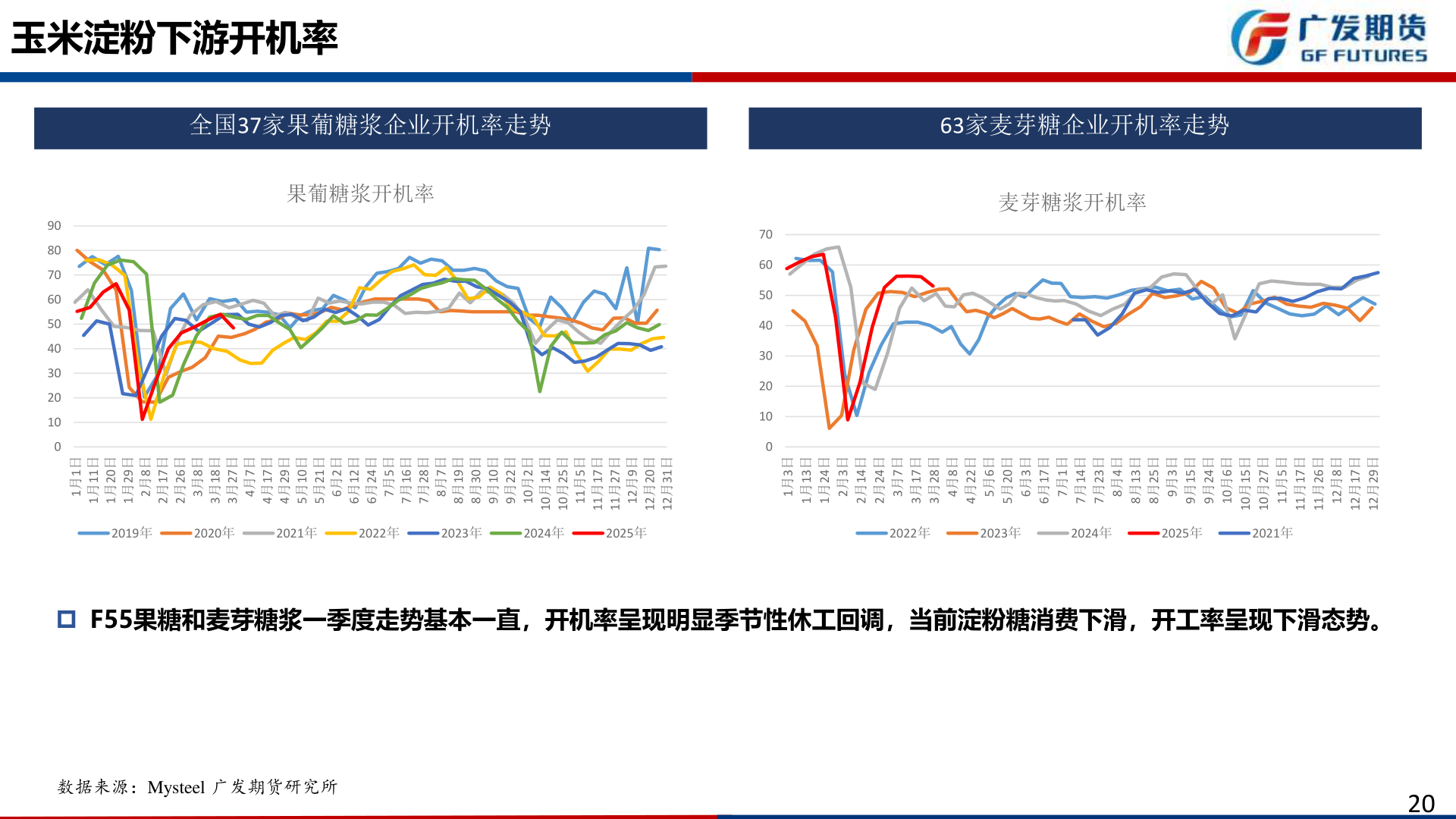 想关注一下玉米淀粉下游开机率