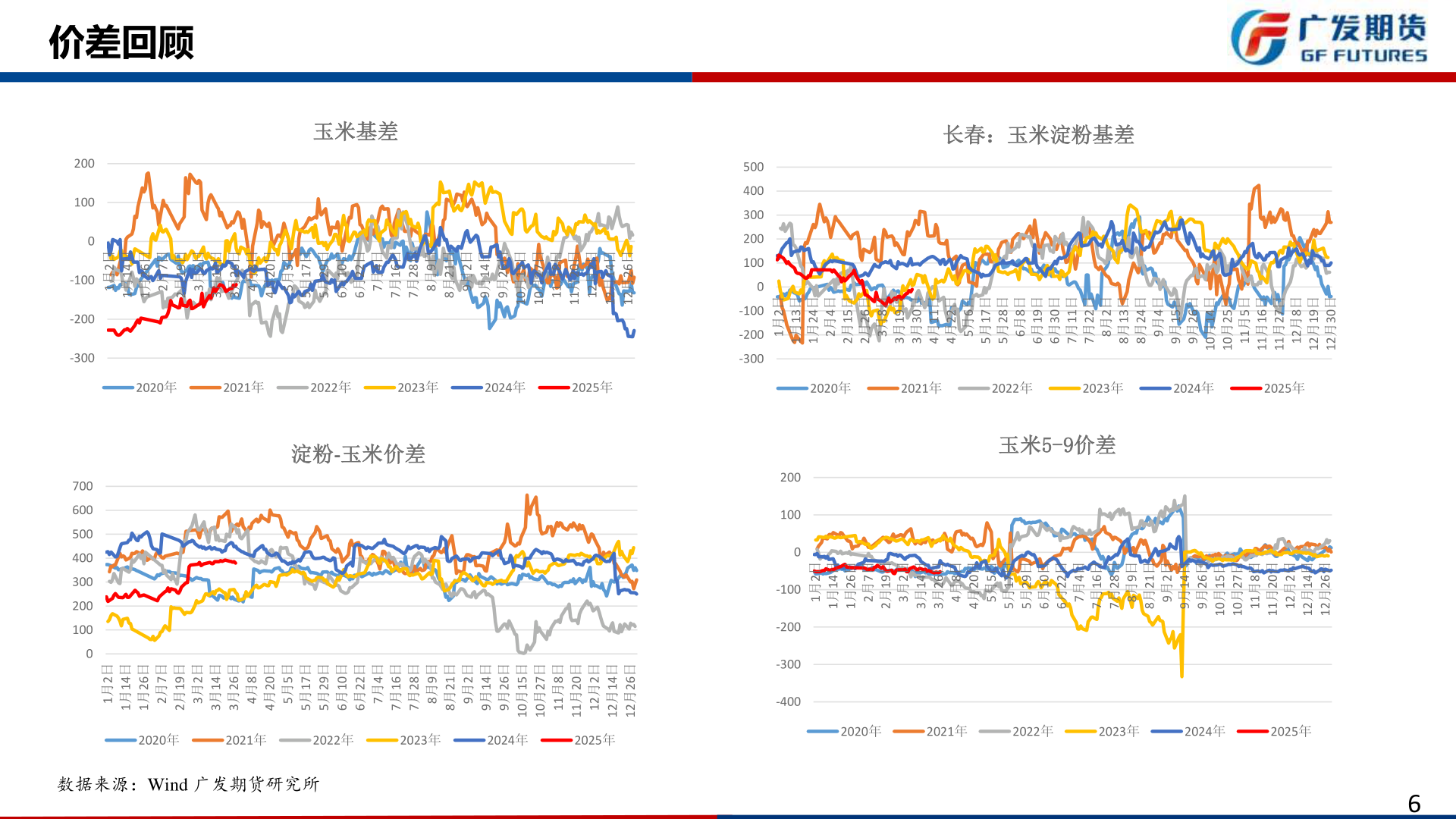 你知道玉米基差?