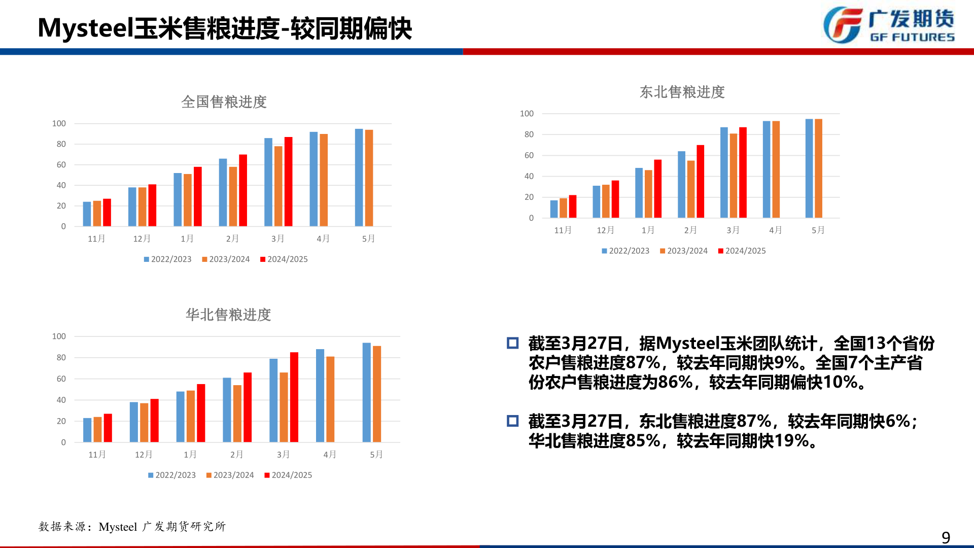 各位网友请教一下Mysteel玉米售粮进度-较同期偏快?