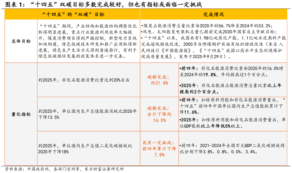咨询下各位“十四五”双碳目标多数完成较好,但也有指标或面临一定挑战?