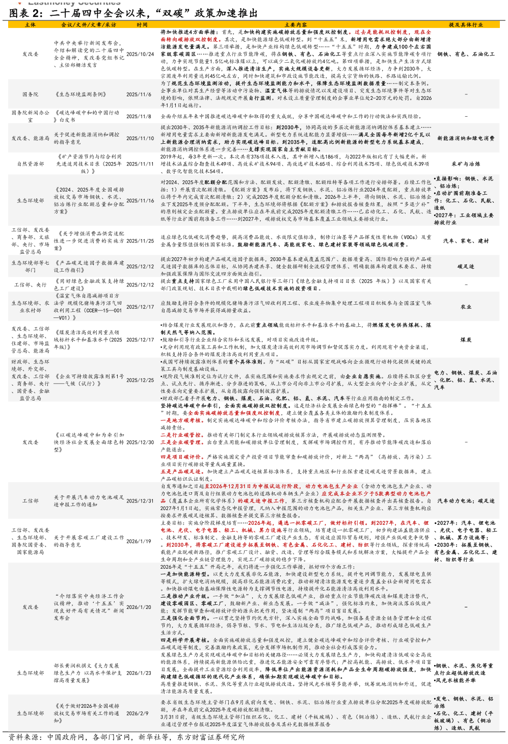 谁能回答二十届四中全会以来,“双碳”政策加速推出?