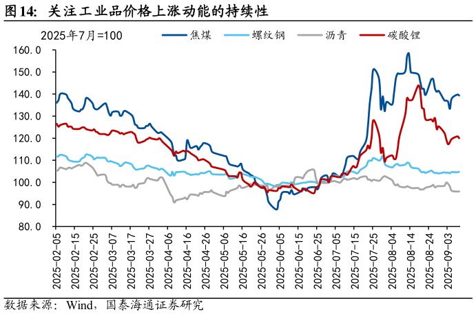各位网友请教一下关注工业品价格上涨动能的持续性