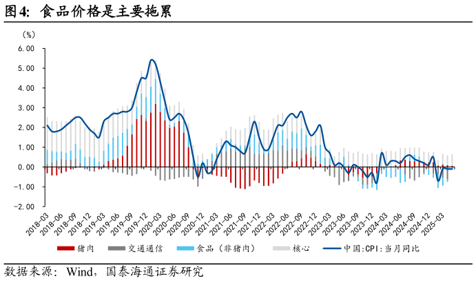谁能回答食品价格是主要拖累