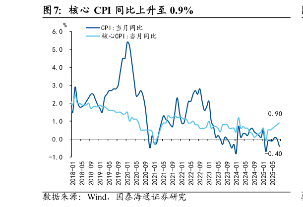咨询下各位核心 CPI 同比上升至 0.9%