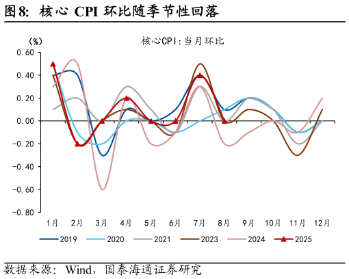 请问一下核心 CPI 环比随季节性回落