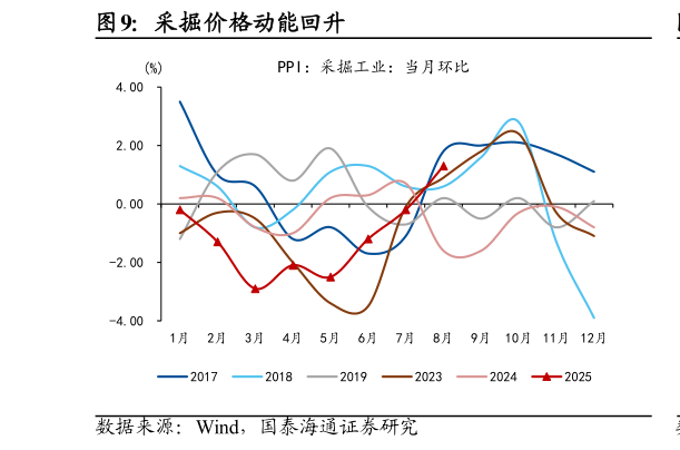 一起讨论下采掘价格动能回升