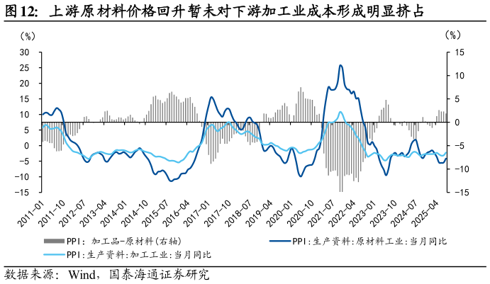 我想了解一下上游原材料价格回升暂未对下游加工业成本形成明显挤占