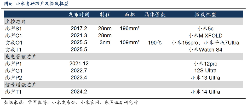 我想了解一下小米自研芯片及搭载机型?