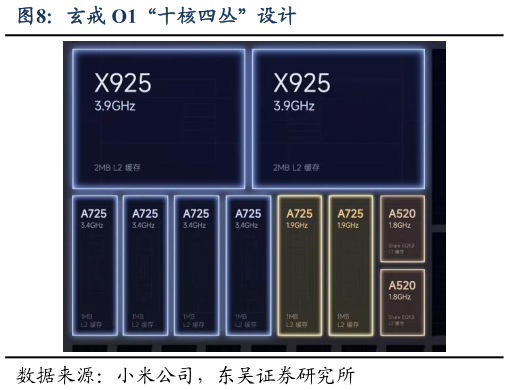 请问一下玄戒 O1“十核四丛”设计?