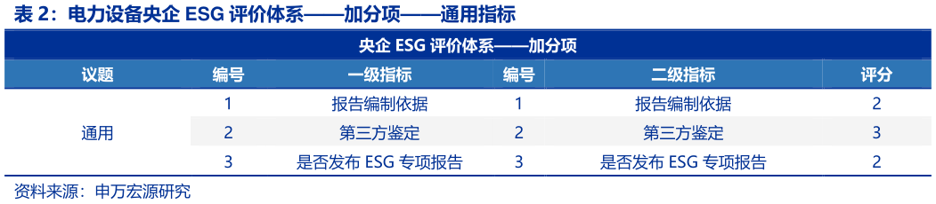 如何看待电力设备央企 ESG 评价体系加分项通用指标