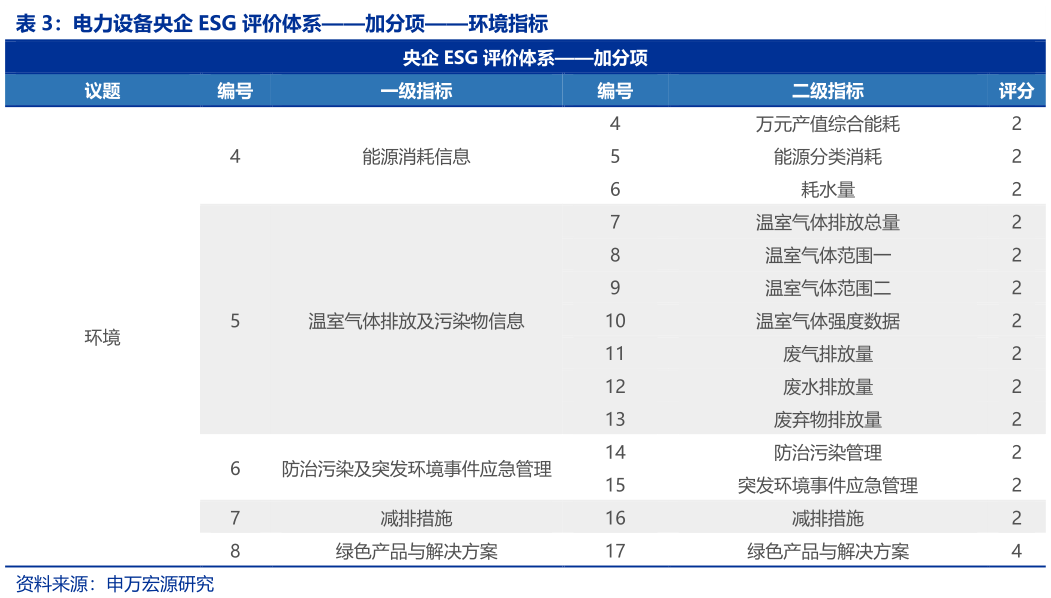 如何看待电力设备央企 ESG 评价体系加分项环境指标