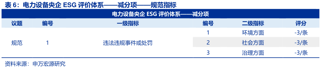 咨询下各位电力设备央企 ESG 评价体系减分项规范指标