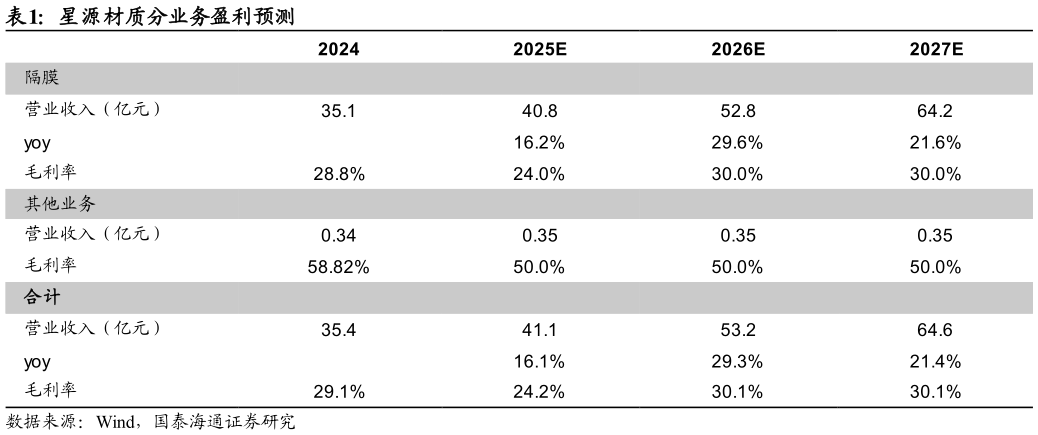 我想了解一下星源材质分业务盈利预测