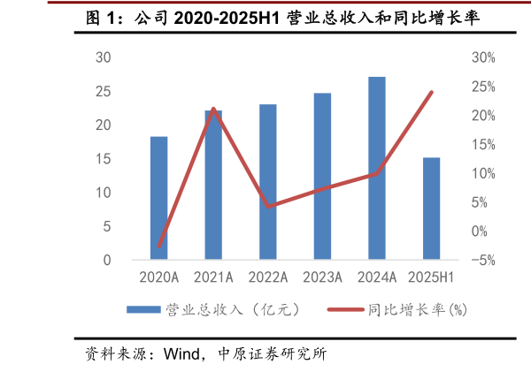 如何解释公司 2020-2025H1 营业总收入和同比增长率
