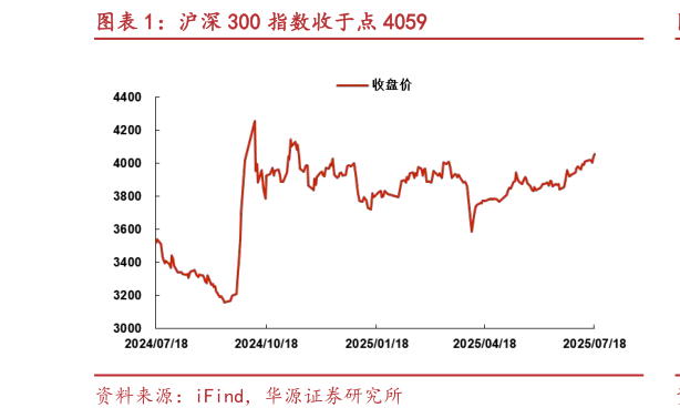 谁知道沪深 300 指数收于点 4059?