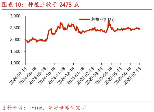 咨询大家种植业收于 2478 点?
