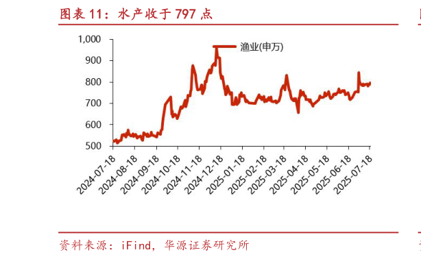 想问下各位网友水产收于 797 点?