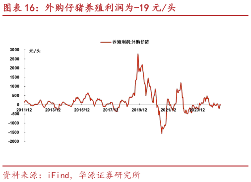 如何才能外购仔猪养殖利润为-19 元头?