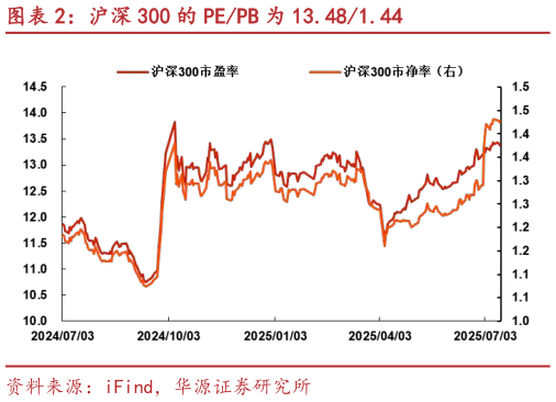 如何看待沪深 300 的 PEPB 为 13.481.44?