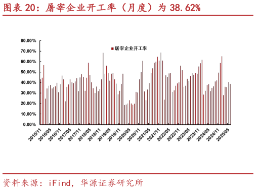 各位网友请教一下屠宰企业开工率（月度）为 38.62%?