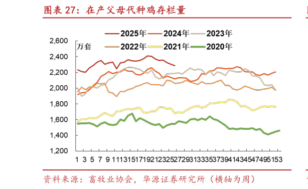 咨询下各位在产父母代种鸡存栏量?