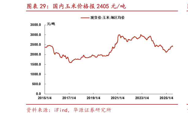 如何才能国内玉米价格报 2405 元吨?