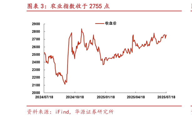 谁知道农业指数收于 2755 点?
