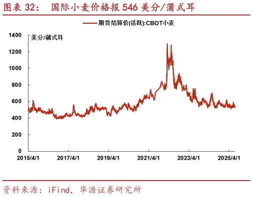 如何了解国际小麦价格报 546 美分蒲式耳?