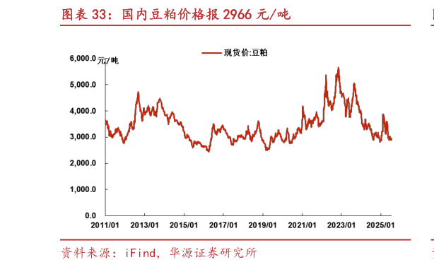 咨询下各位国内豆粕价格报 2966 元吨?