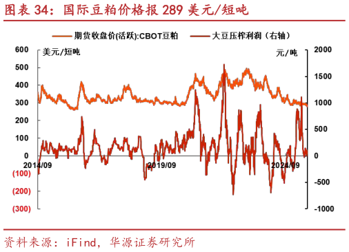 如何了解国际豆粕价格报 289 美元短吨?