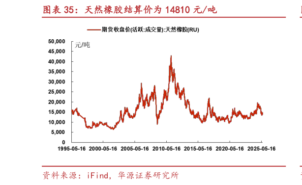 谁知道天然橡胶结算价为 14810 元吨?