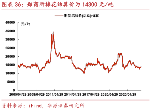 想关注一下郑商所棉花结算价为 14300 元吨?